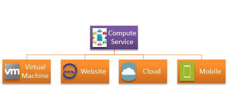Windows Azure platform